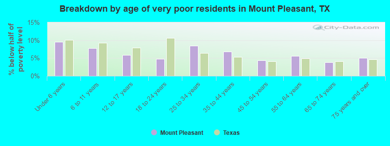 Breakdown by age of very poor residents in Mount Pleasant, TX