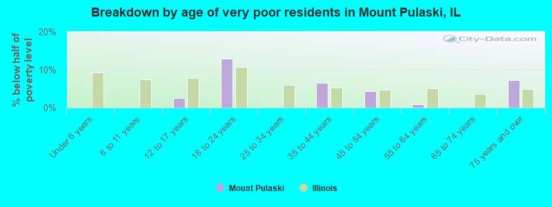 Breakdown by age of very poor residents in Mount Pulaski, IL