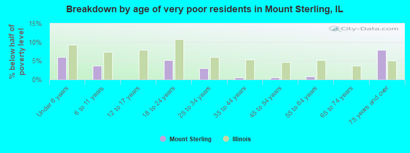 Breakdown by age of very poor residents in Mount Sterling, IL