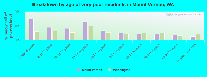 Breakdown by age of very poor residents in Mount Vernon, WA