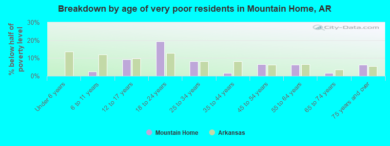 Breakdown by age of very poor residents in Mountain Home, AR