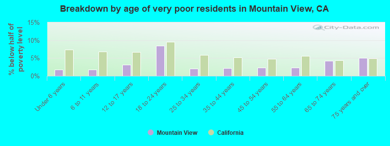 Breakdown by age of very poor residents in Mountain View, CA