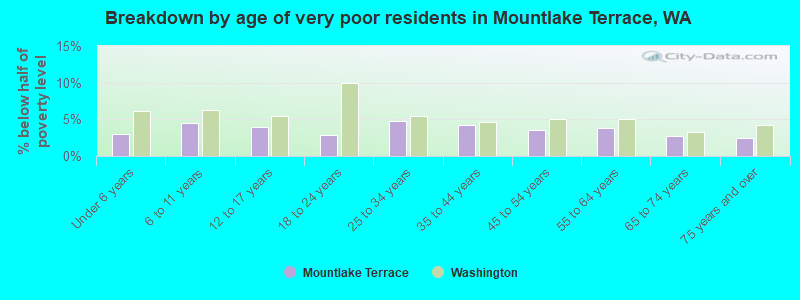 Breakdown by age of very poor residents in Mountlake Terrace, WA