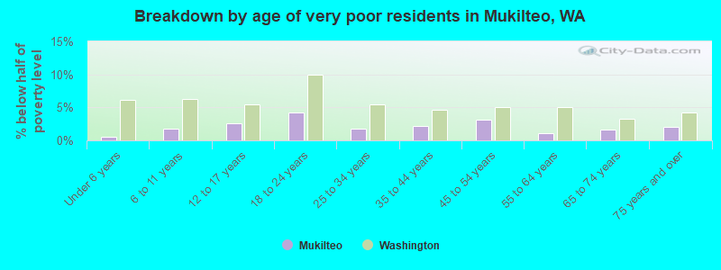 Breakdown by age of very poor residents in Mukilteo, WA