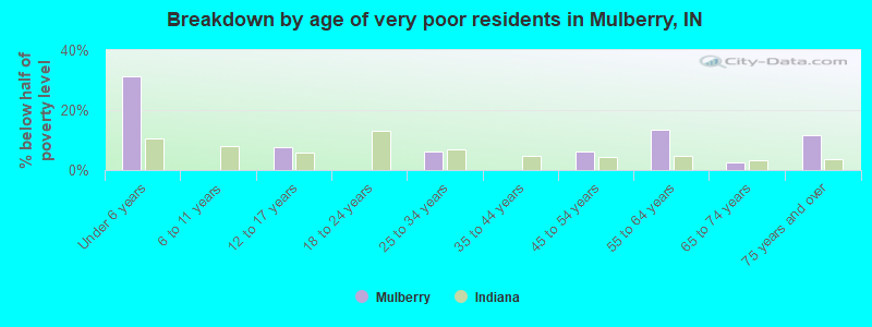 Breakdown by age of very poor residents in Mulberry, IN