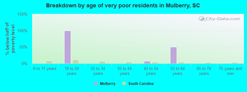 Breakdown by age of very poor residents in Mulberry, SC