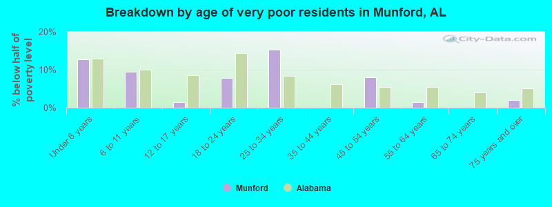 Breakdown by age of very poor residents in Munford, AL