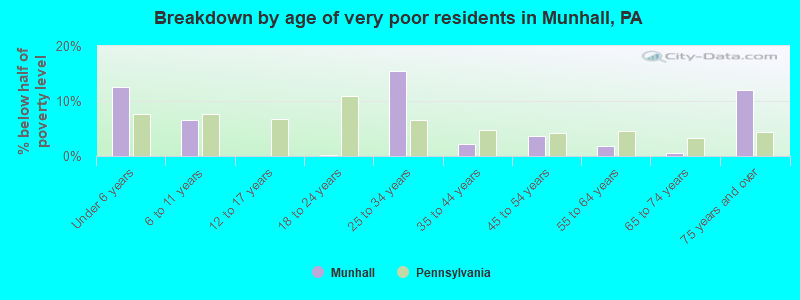 Breakdown by age of very poor residents in Munhall, PA