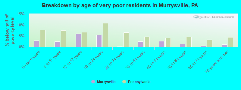 Breakdown by age of very poor residents in Murrysville, PA