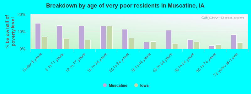 Breakdown by age of very poor residents in Muscatine, IA