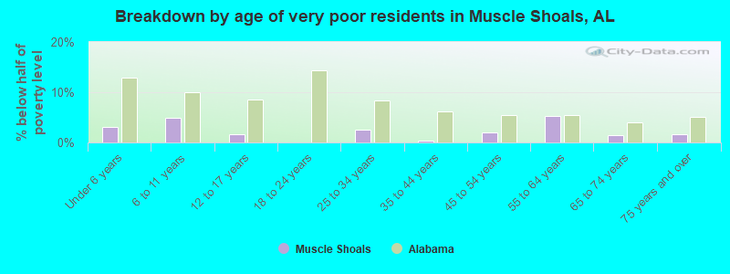 Breakdown by age of very poor residents in Muscle Shoals, AL