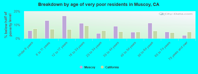 Breakdown by age of very poor residents in Muscoy, CA