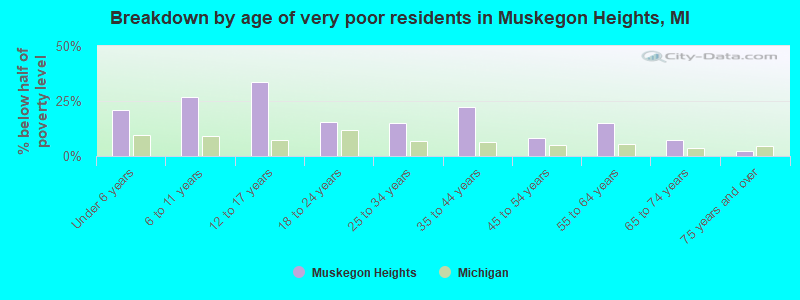 Breakdown by age of very poor residents in Muskegon Heights, MI