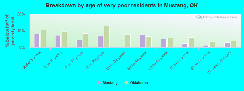Breakdown by age of very poor residents in Mustang, OK