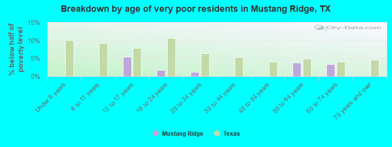 Breakdown by age of very poor residents in Mustang Ridge, TX