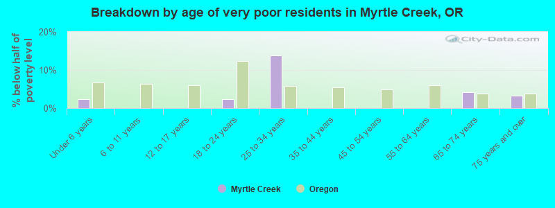 Breakdown by age of very poor residents in Myrtle Creek, OR
