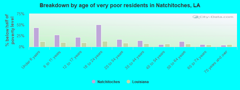 Breakdown by age of very poor residents in Natchitoches, LA