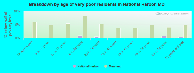 Breakdown by age of very poor residents in National Harbor, MD
