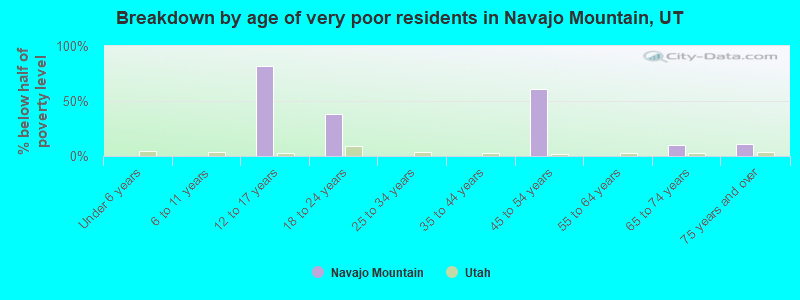 Breakdown by age of very poor residents in Navajo Mountain, UT