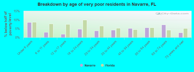 Breakdown by age of very poor residents in Navarre, FL