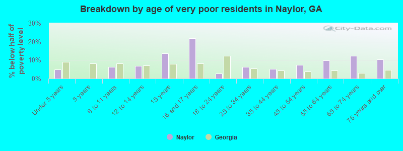 Breakdown by age of very poor residents in Naylor, GA