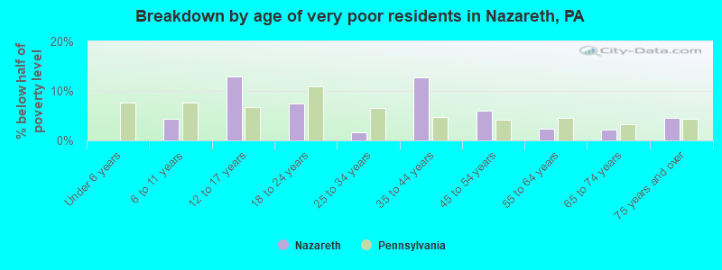 Breakdown by age of very poor residents in Nazareth, PA