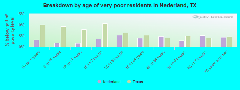 Breakdown by age of very poor residents in Nederland, TX