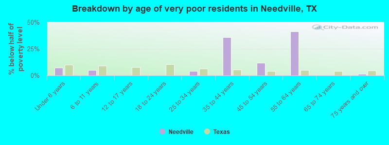 Breakdown by age of very poor residents in Needville, TX