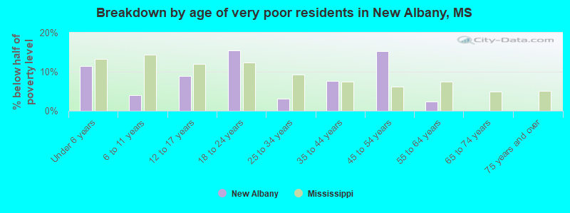 Breakdown by age of very poor residents in New Albany, MS