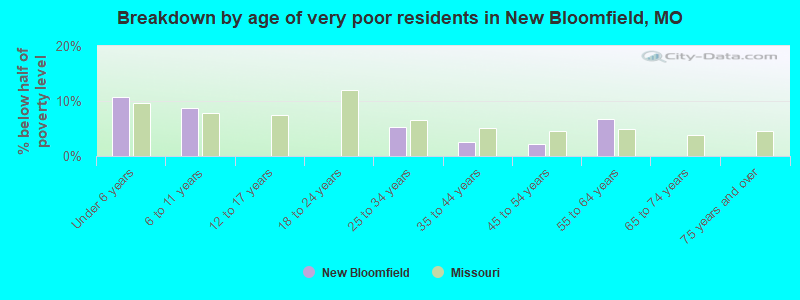 Breakdown by age of very poor residents in New Bloomfield, MO