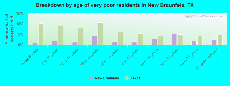 Breakdown by age of very poor residents in New Braunfels, TX