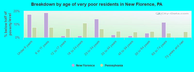 Breakdown by age of very poor residents in New Florence, PA