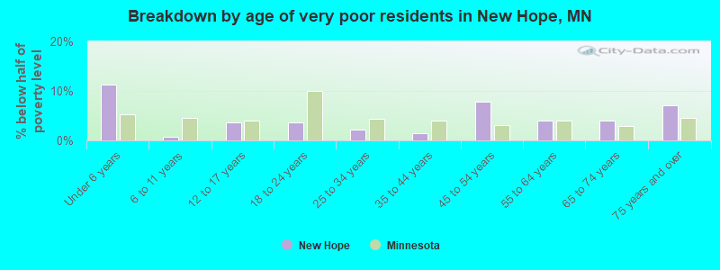 Breakdown by age of very poor residents in New Hope, MN