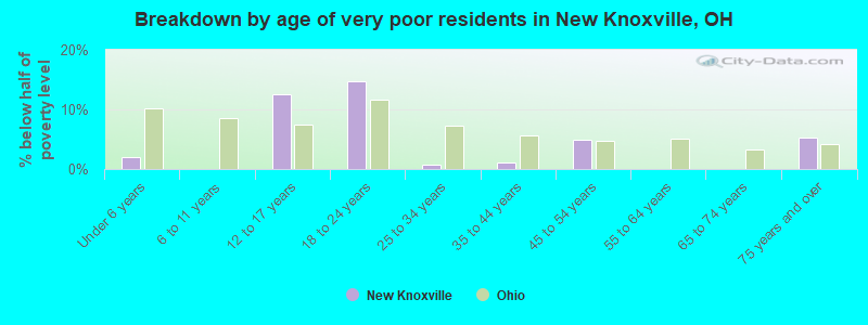 Breakdown by age of very poor residents in New Knoxville, OH