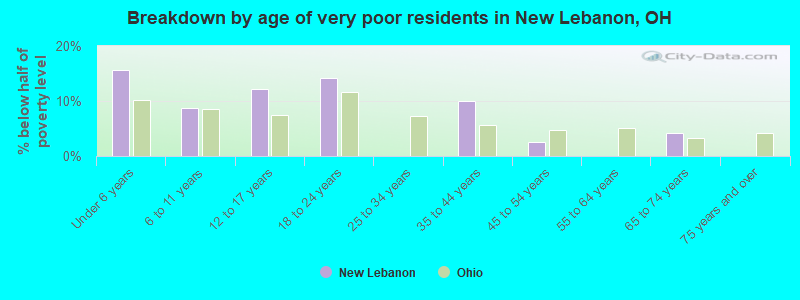 Breakdown by age of very poor residents in New Lebanon, OH