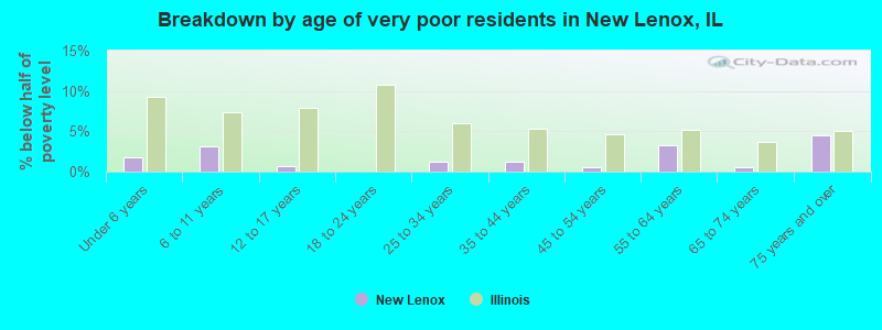 Breakdown by age of very poor residents in New Lenox, IL
