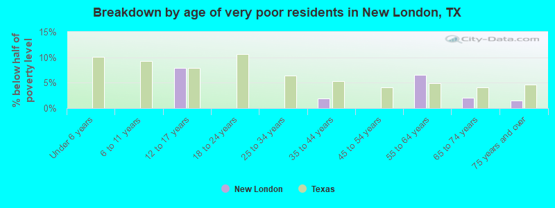 Breakdown by age of very poor residents in New London, TX