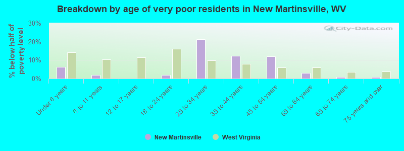 Breakdown by age of very poor residents in New Martinsville, WV