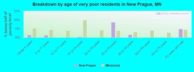 Breakdown by age of very poor residents in New Prague, MN