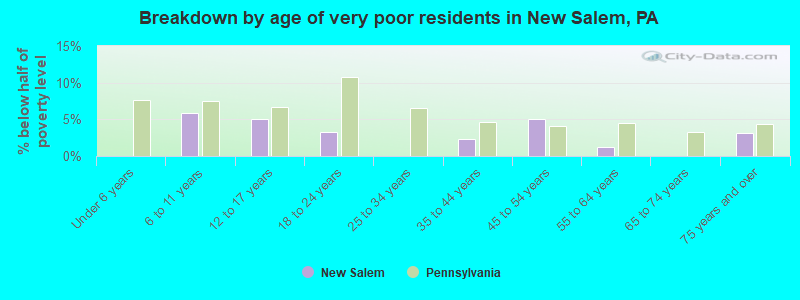 Breakdown by age of very poor residents in New Salem, PA