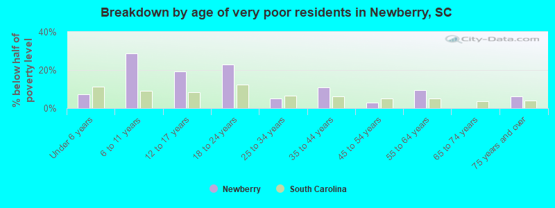 Breakdown by age of very poor residents in Newberry, SC