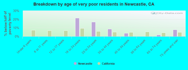 Breakdown by age of very poor residents in Newcastle, CA