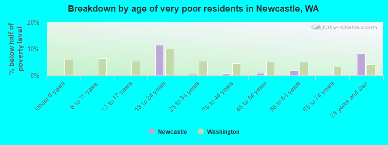 Breakdown by age of very poor residents in Newcastle, WA