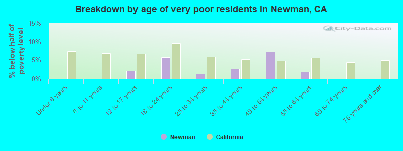 Breakdown by age of very poor residents in Newman, CA