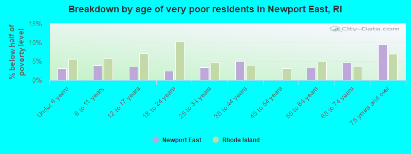 Breakdown by age of very poor residents in Newport East, RI