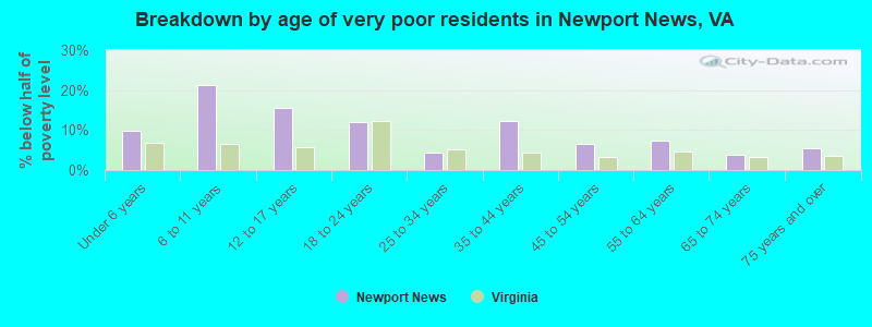 Breakdown by age of very poor residents in Newport News, VA