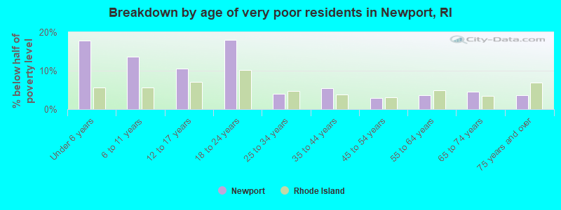 Breakdown by age of very poor residents in Newport, RI