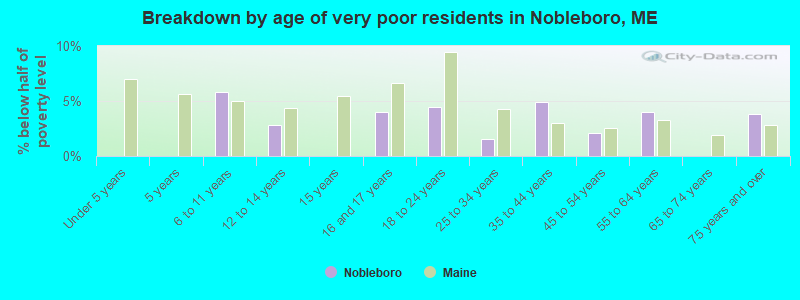 Breakdown by age of very poor residents in Nobleboro, ME