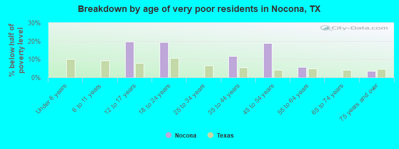 Breakdown by age of very poor residents in Nocona, TX