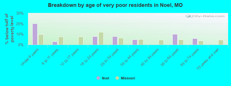 Breakdown by age of very poor residents in Noel, MO